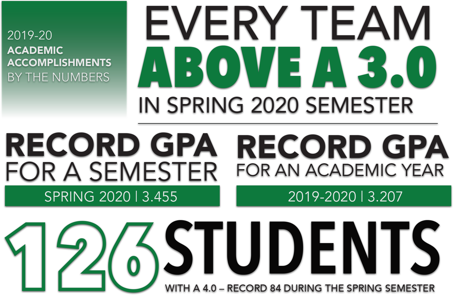 In 2019-20 North Texas student-athletes recorded a record 3.207 GPA. In Spring 2020, student-athletes recorded a record 3.455 GPA. Every Mean Green athletic program recorded above a 3.0 GPA. 126 student-athletes recorded a 4.0 GPA across the 2019-2020 academic year.